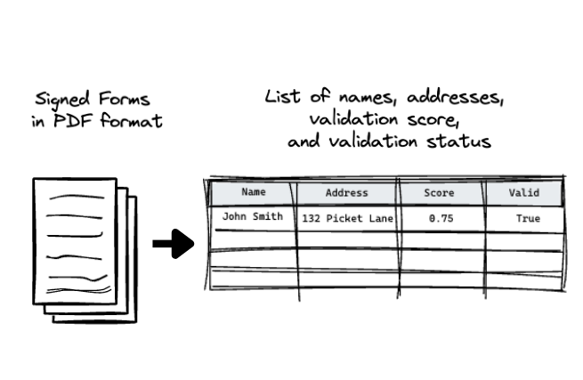 Handwritten PDF scans being converted into machine-readable format